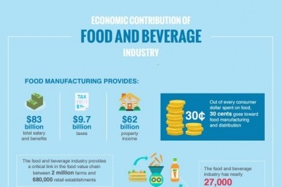 CED report: Food and beverage industry an economic powerhouse in US