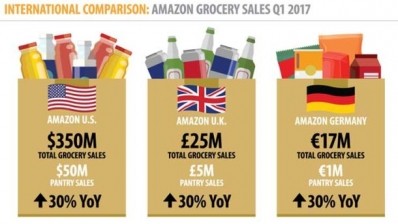 Amazon grocery sales topped $350m in Q1 says OneClickRetail