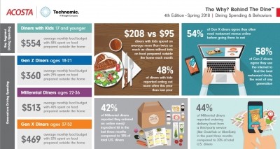 Consumer demand for convenience is changing how – and where – they buy food, report finds