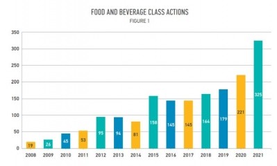 A record number of class action lawsuits were filed against food & beverage companies in 2021, according to an analysis by law firm Perkins Coie