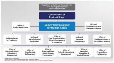 Proposed reorganization of FDA, including Human Foods Program. Source: FDA