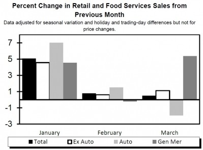Source: U.S. Census Bureau, Advanced Monthly Retail Trade Survey , April 14, 2022