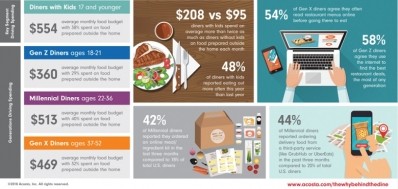 CPG brands face increasing competition for market share from restaurants, meal kits, Acosta notes