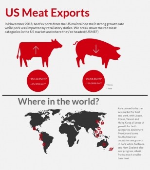 US red meat exports