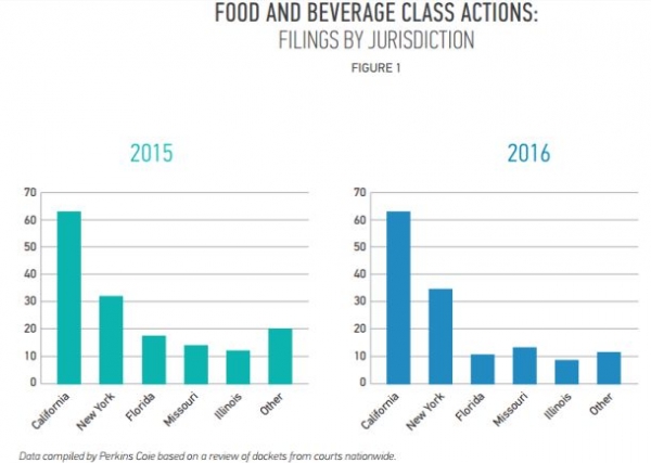 food and bev class actions 2016 Perkins Coie analysis