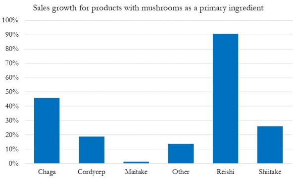 SPINS Mushroom growth