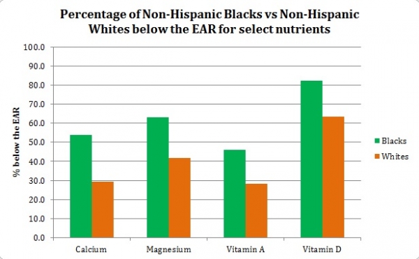 Pharmavite study Percentage of Non-Hispanic Blacks vs Non-Hispanic Whites below the EAR for select nutrients