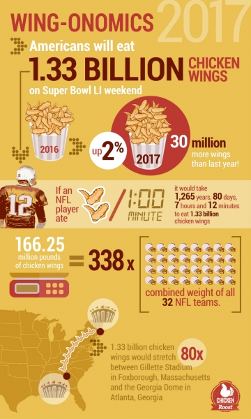 National Chicken Council infographic for Super Bowl wing consumption
