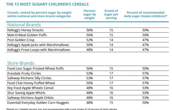 Most sugary cereals