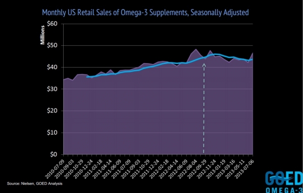 US omega-3 sales  NIU