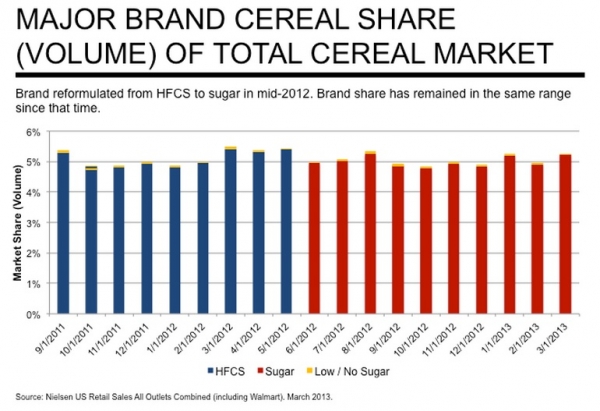 Cereal share