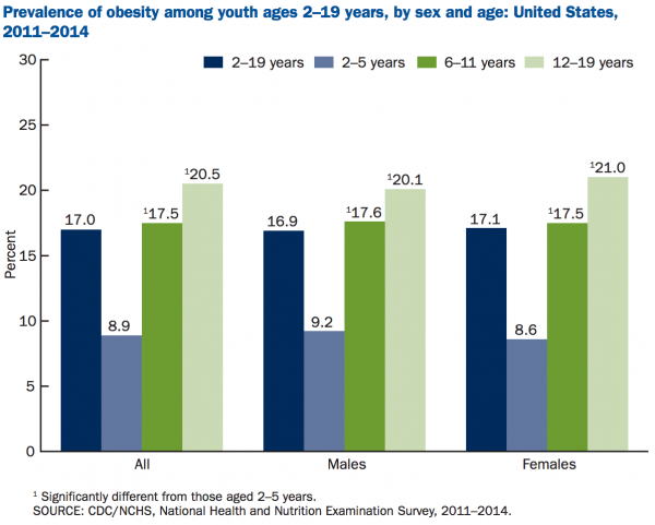 childhood obesity rates