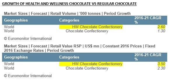 Growth Of HW Chocolate