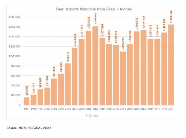 Brazil beef exports