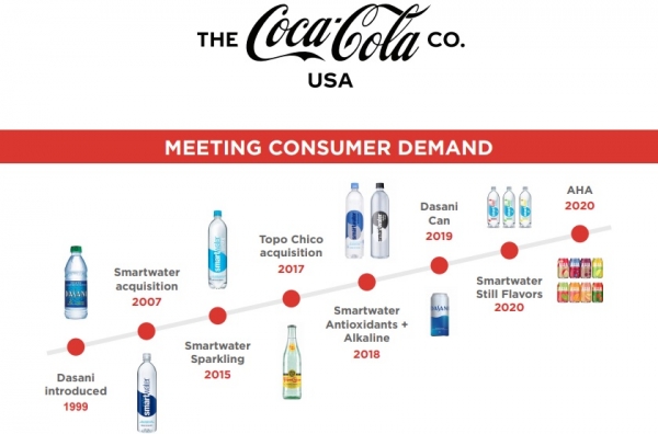 coca-cola water infographic