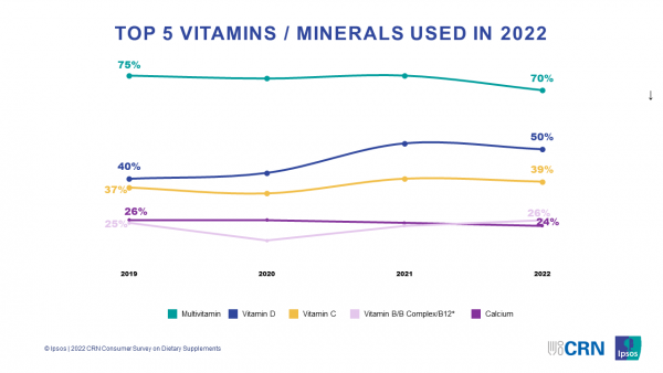 CRN 2022 Consumer Survey - Top 5 Vitamins  & Minerals Used in 2022