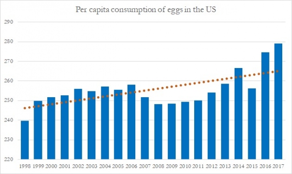 Egg per capita consumption