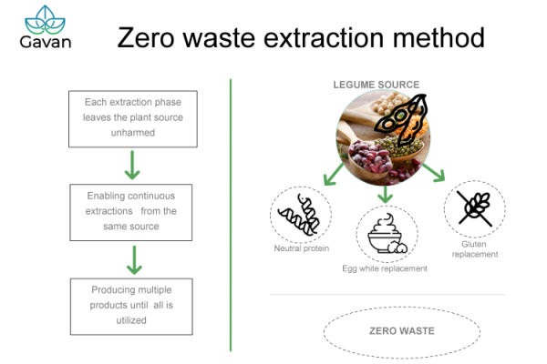 Gavan zero waste method
