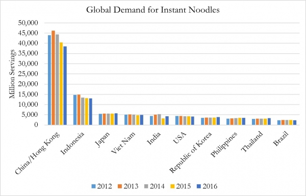 Instant Noodle demand