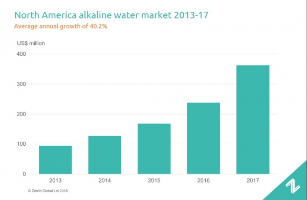 north america alkaline water market chart zenith