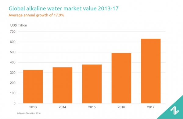 zenith alkaline water global market value