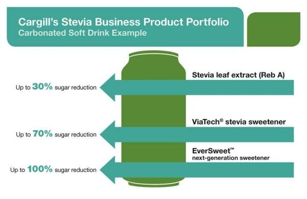 Evolva, Cargill, EverSweet fermented stevia to launch in 2018 