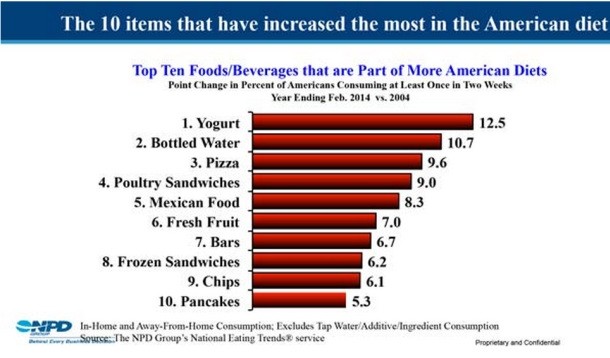 How have American eating habits changed since 2004?