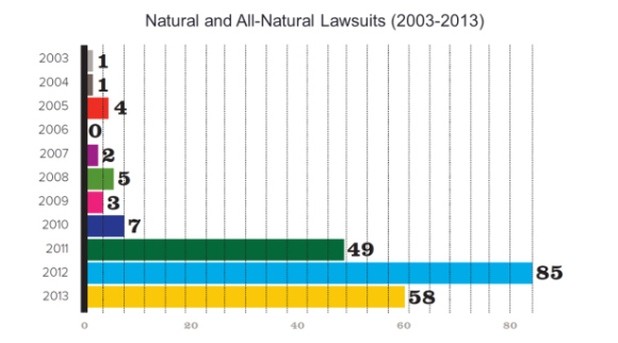 Have ‘all-natural’ lawsuits peaked? What defense strategies work?