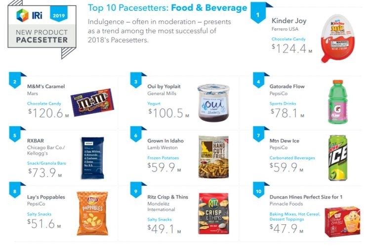 IRI pacesetters: What were the top 10 new food and beverage product launches in 2018?