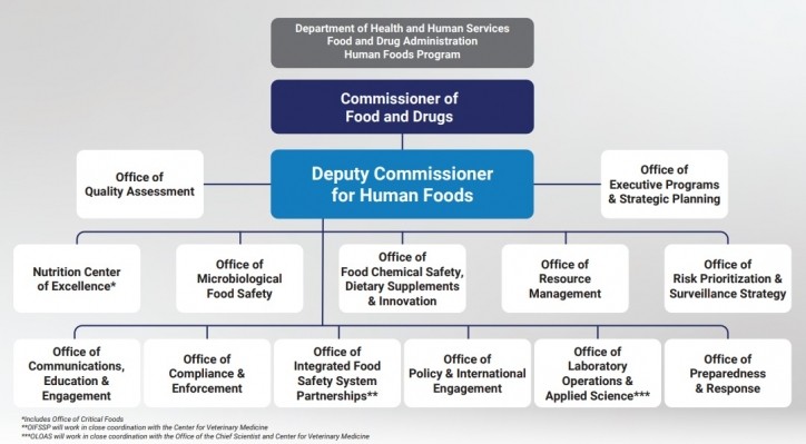 The proposed Organization Chart for the FDA's proposed Human Foods Program. Source: FDA