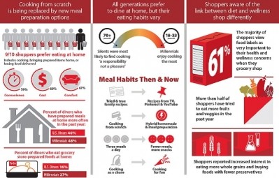 Source: Acosta Sales & Marketing The Evolution of Eating Insights into Americans' Changing Habits