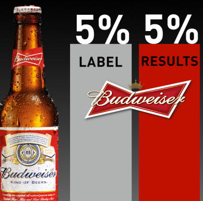 Weak Budweiser still complies with US law: Anheuser Busch InBev