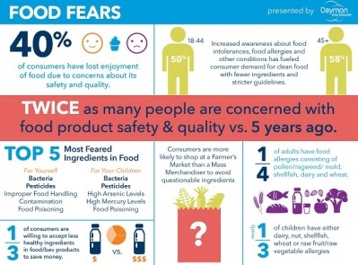 Food safety concerns are changing how consumers shop, retailers stock