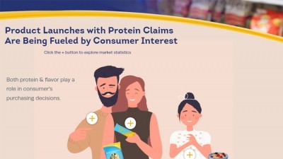 Protein demand drives development in products