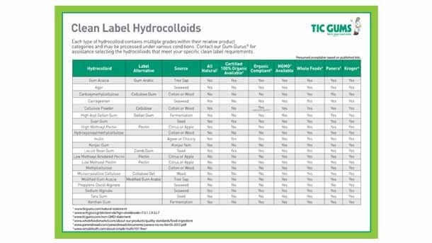 clean-label-chart-610x343-lo