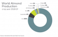 80% of the world's almonds are grown in the US