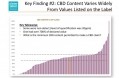Around 10% of the top-selling 208 CBD products contained less than 20% of the CBD levels stated on pack