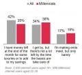 Cash-strapped Millennials 