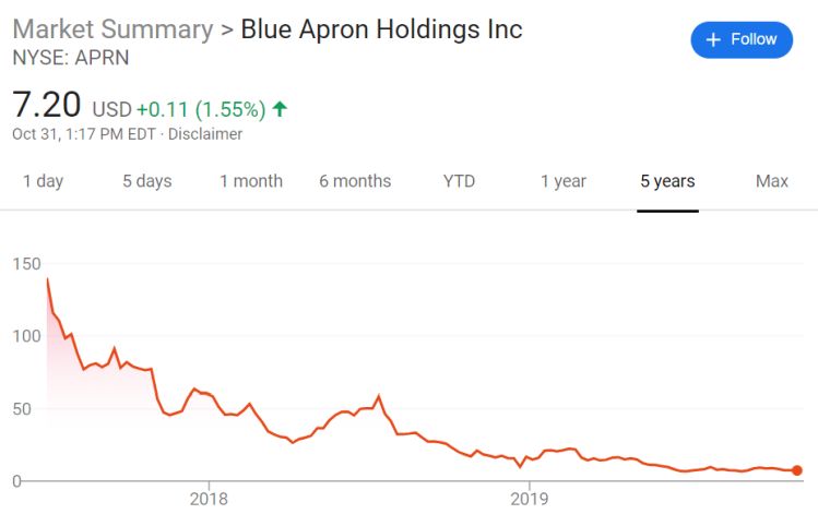 Blue apron stock