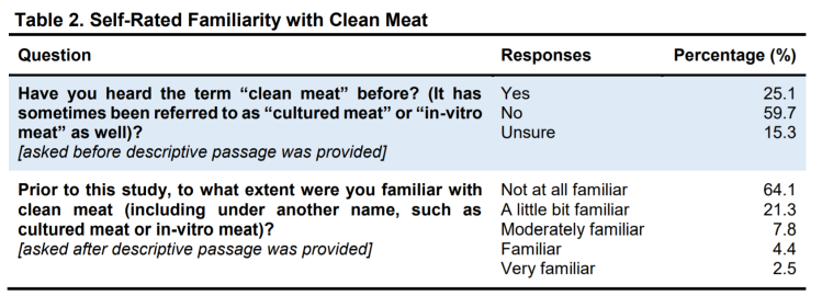 Faunalytics-clean-meat-survey2018-1