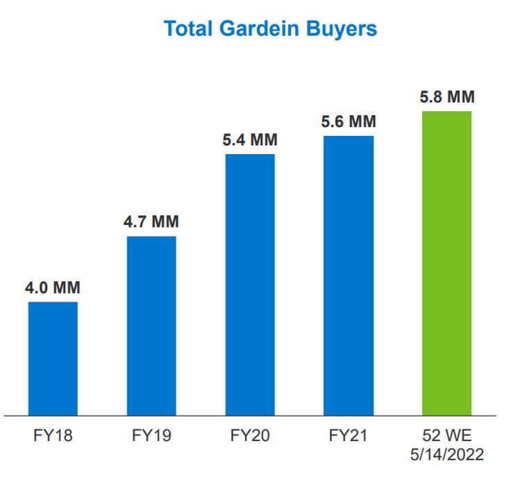Gardein-consumers -NielsenIQ Panel, Total Outlets, 52 Weeks Ended May 14 2022