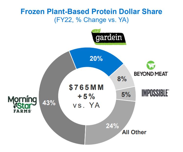 Gardein market share frozen plant-based meat