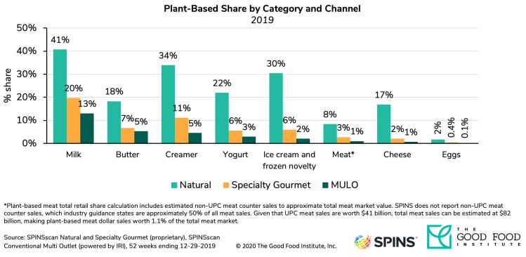 GFI-SPINS_Plant-Based Share by Category and Channel 2019