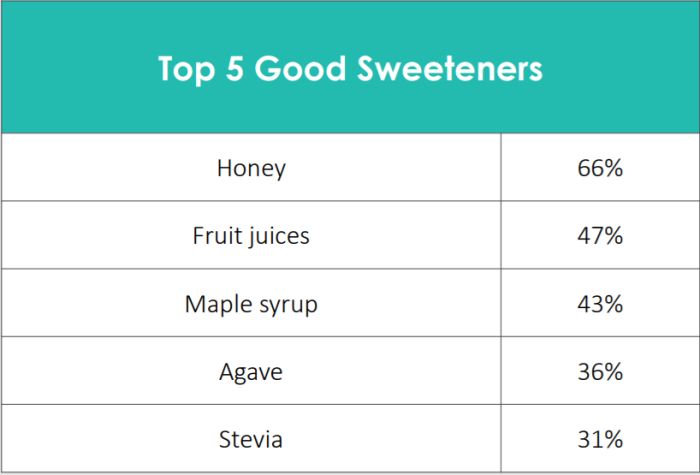 healthfocus-good sweeteners