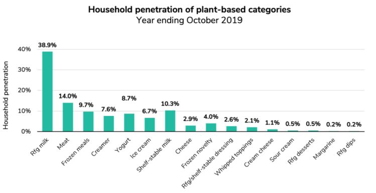 HH-penetration-plant-based-categories