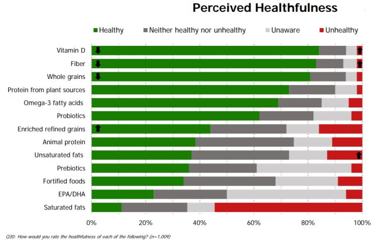 IFIC-2018-foods-perceived-as-healthy