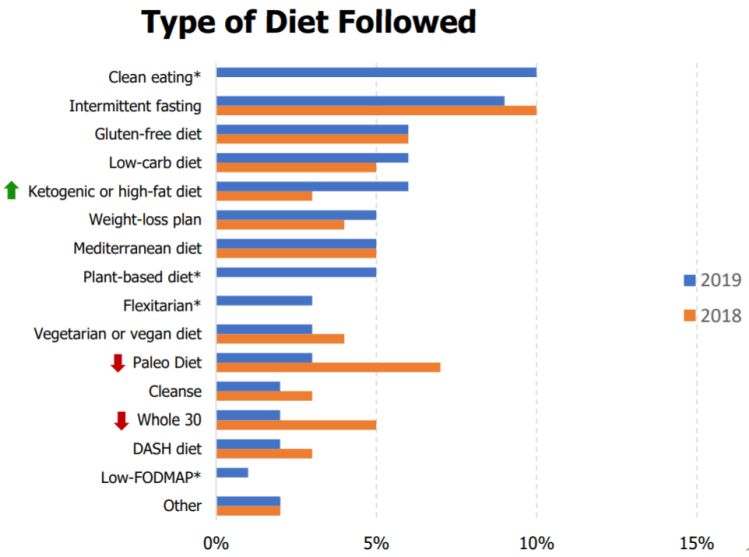 IFIC 2019 food and health survey diets