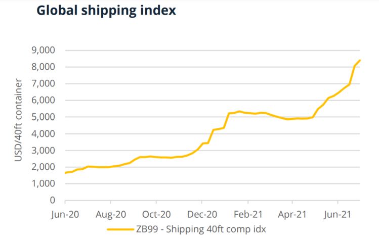 Mintec global shipping index