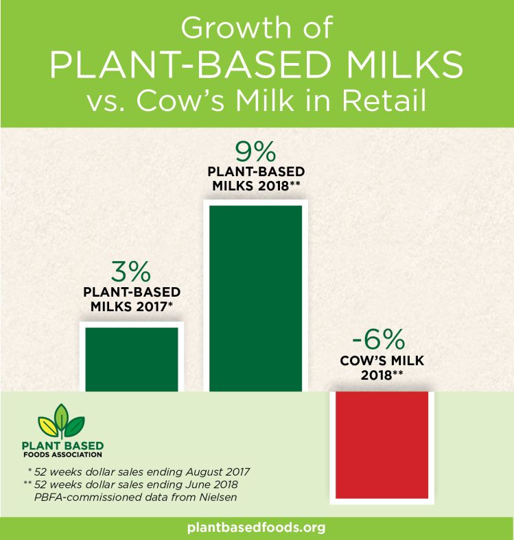 Nielsen-plant-based milks