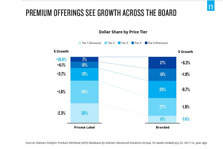 Nielsen-premium-growth-2018